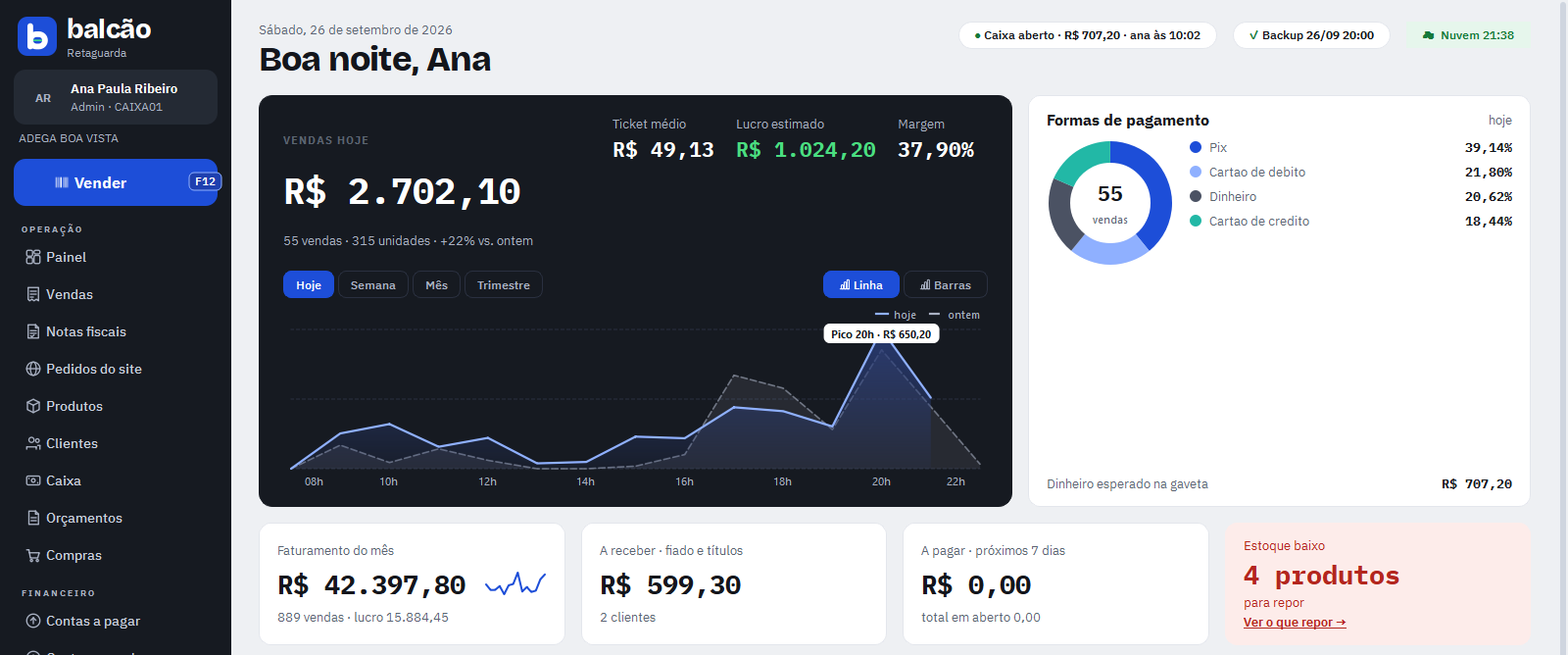 Painel do Balcão em Hoje: R$ 2.702,10 em 55 vendas, 22% acima de ontem, curva de vendas por hora com pico às 20h, ticket médio, lucro estimado, margem e formas de pagamento