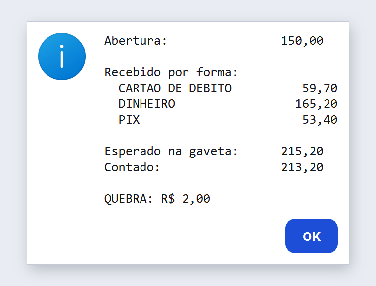 Resumo do caixa fechado: abertura 150,00, cartão de débito 59,70, dinheiro 165,20, Pix 53,40, esperado 215,20, contado 213,20 e quebra de R$ 2,00
