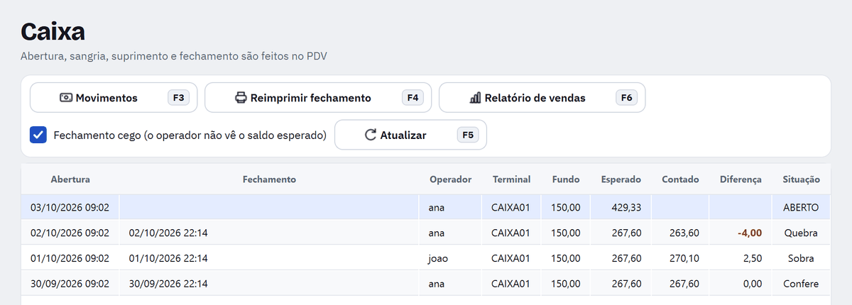 Página Caixa da Gestão com o fechamento cego marcado e quatro caixas: um aberto, uma quebra de 4,00, uma sobra de 2,50 e um que confere