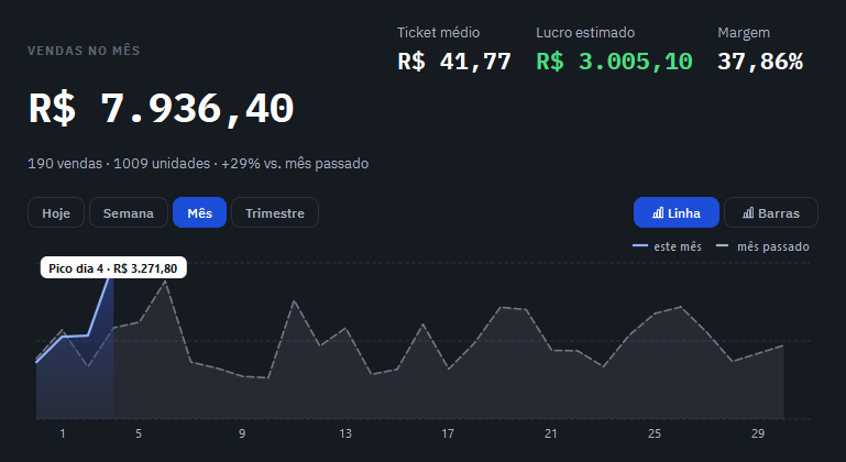 Cartão de vendas no período Mês, com a linha deste mês e a tracejada do mês passado